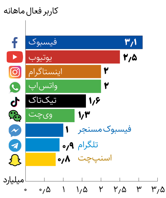 معرفی محبوب‌ترین شبکه‌های اجتماعی ۲۰۲۴