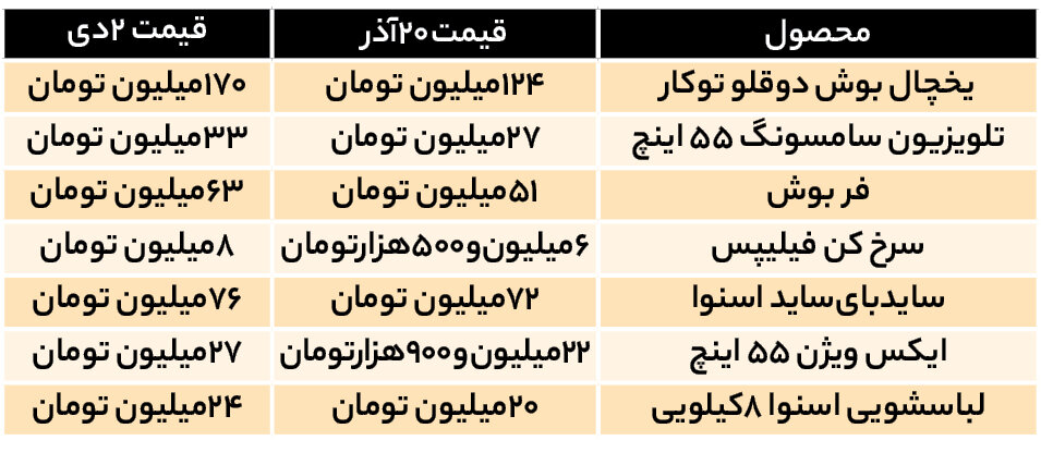 گرانی لوازم خانگی با سیگنال دلار | لوازم خانگی چقدر گران شد؟