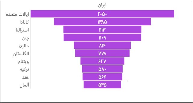 ایران در حال از دست دادن سهم خود از مقالات علمی هوش مصنوعی/۱۰ چالش عدم استفاده از هوش مصنوعی در شرکت‌ها