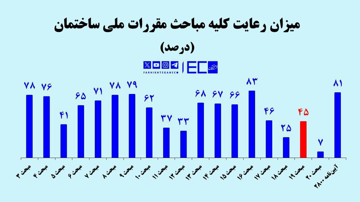 ۴۰ درصد انرژی در ساختمان‌ها هدر می‌رود