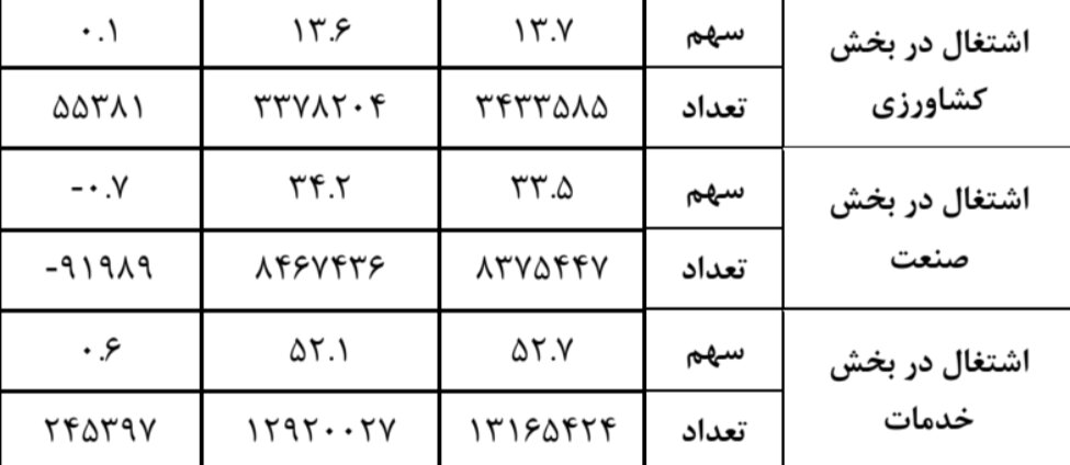 «خدمات» دارای بیشترین سهم در اشتغال پاییز سال 1403