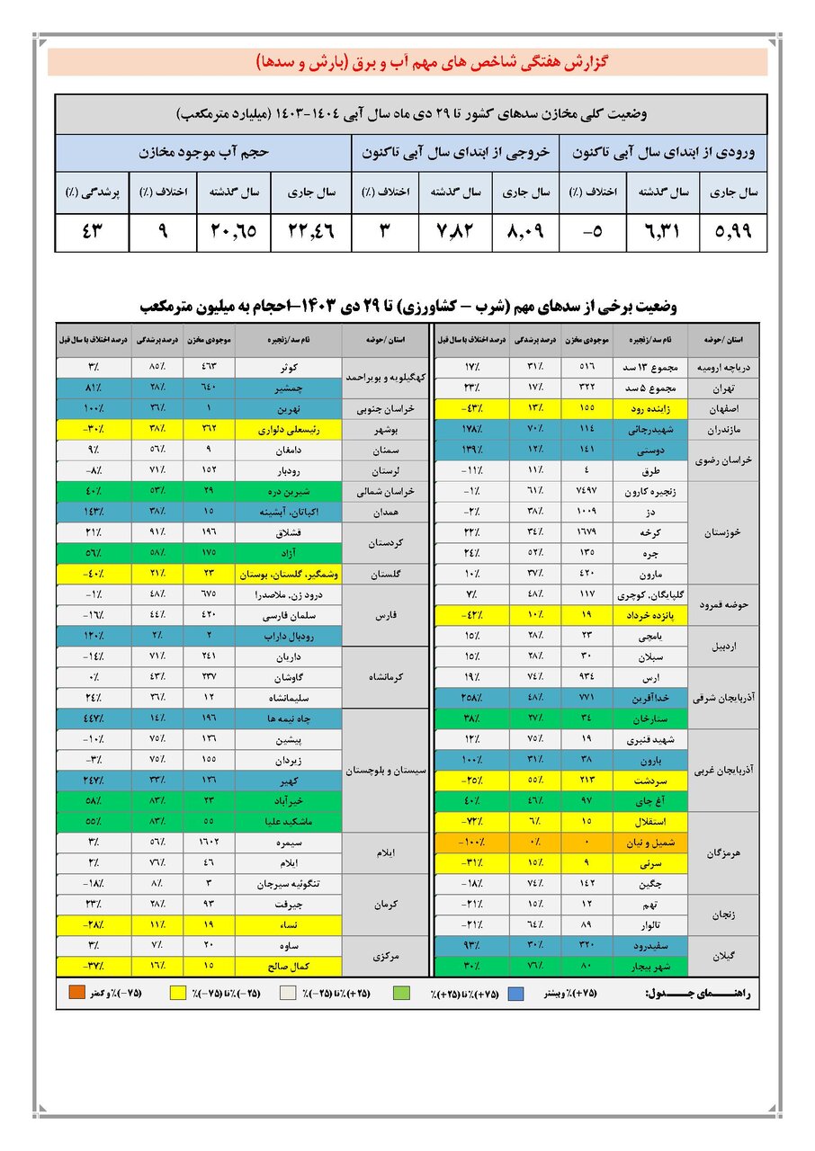 حجم سد زاینده‌ رود به ۱۵۵ میلیون متر مکعب رسید