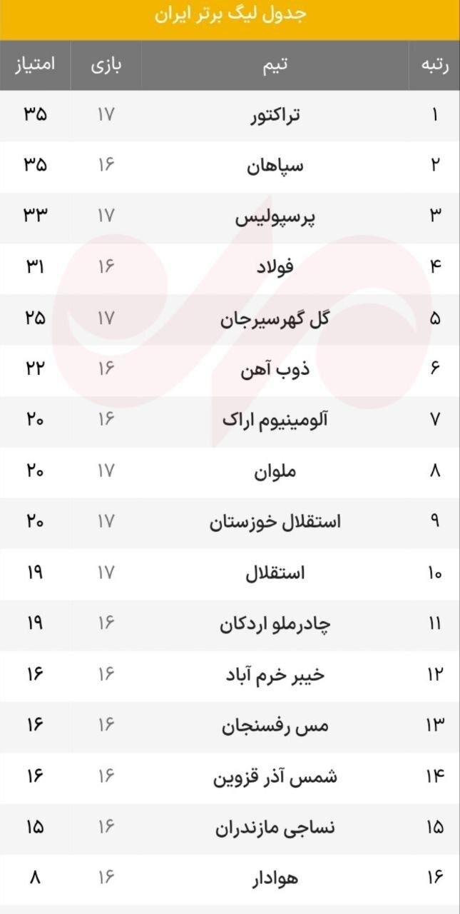 جدیدترین جدول لیگ برتر ایران پس از برد شیرین پرسپولیس مقابل تراکتور