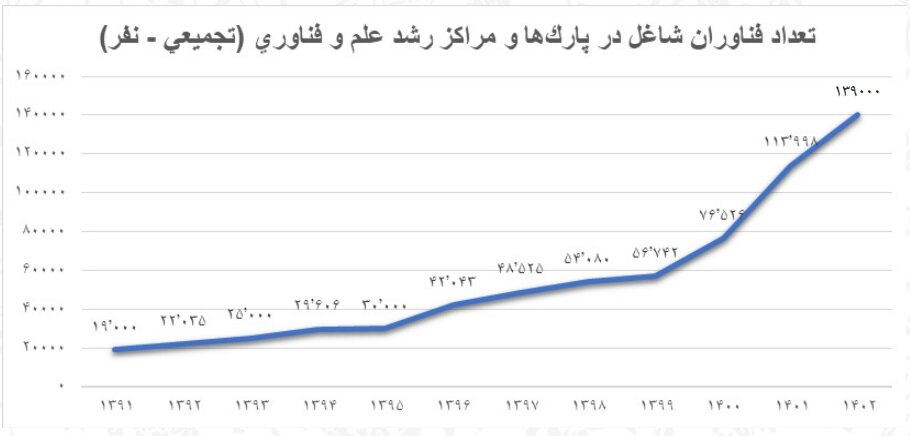 برنامه وزارت علوم برای افزایش اشتغال فناورانه؛ ۵۰ هزار فارغ‌التحصیل برای ورود به پارک‌های فناوری آموزش می‌بینند