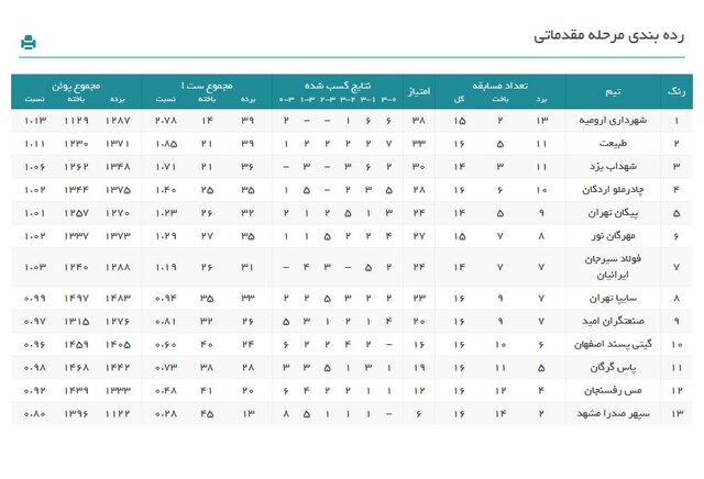 اعلام برنامه هفته ۱۸ لیگ والیبال/ عطایی در خانه طلسم‌شکنی می‌کند؟