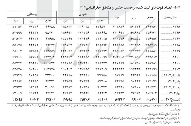 افزایش ۱۵۰ هزار نفری نرخ تولد/ پسران پیشتاز از دختران