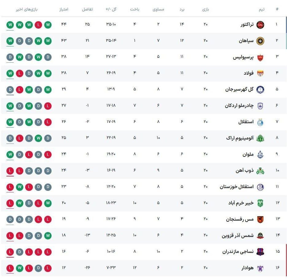 تراکتور اجازه آرامش به سپاهان نداد؛ استقلال بدون سرمربی جهش کرد + جدول