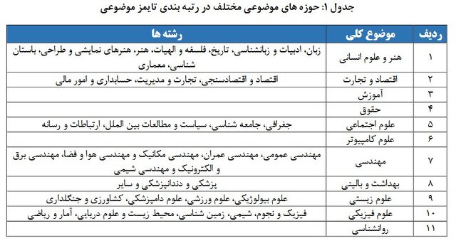 درخشش دانشگاه‌های ایران در بین ۸۰۰ دانشگاه برتر جهان بر اساس رتبه‌بندی تایمز