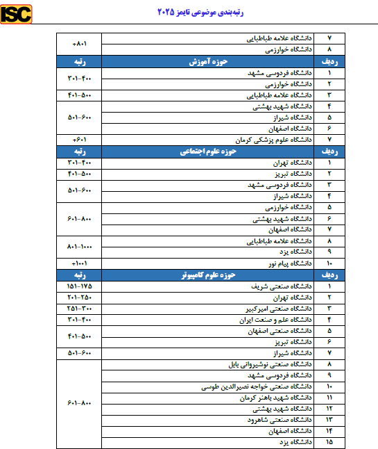 درخشش دانشگاه‌های ایران در بین ۸۰۰ دانشگاه برتر جهان بر اساس رتبه‌بندی تایمز