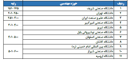 درخشش دانشگاه‌های ایران در بین ۸۰۰ دانشگاه برتر جهان بر اساس رتبه‌بندی تایمز