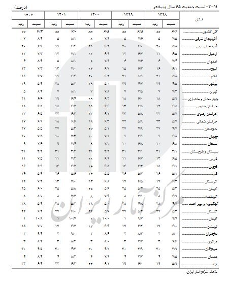 بیشترین میزان شهرنشینی در کدام استان است؟ | اعلام استان‌های جوان و استان‌های سالمند کشور | کدام استان‌ها بیشترین جمعیت جوان را دارند؟ + جدول 