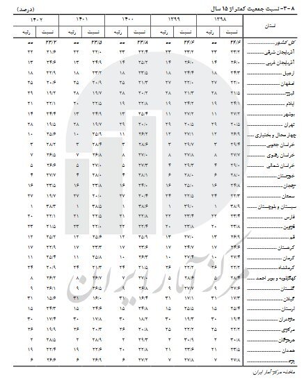 بیشترین میزان شهرنشینی در کدام استان است؟ | اعلام استان‌های جوان و استان‌های سالمند کشور | کدام استان‌ها بیشترین جمعیت جوان را دارند؟ + جدول 