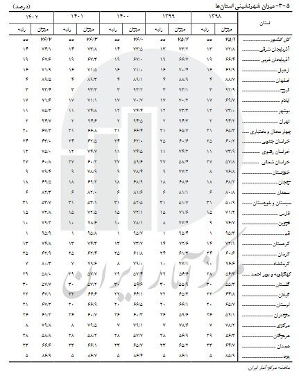 بیشترین میزان شهرنشینی در کدام استان است؟ | اعلام استان‌های جوان و استان‌های سالمند کشور | کدام استان‌ها بیشترین جمعیت جوان را دارند؟ + جدول 