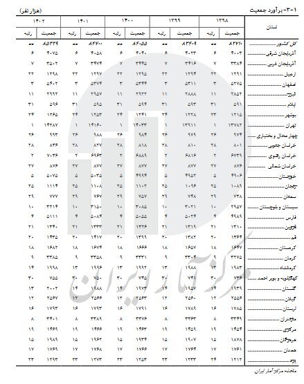 بیشترین میزان شهرنشینی در کدام استان است؟ | اعلام استان‌های جوان و استان‌های سالمند کشور | کدام استان‌ها بیشترین جمعیت جوان را دارند؟ + جدول 