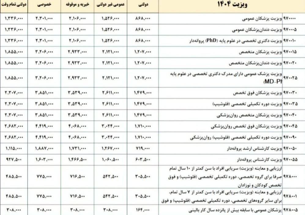 مبلغ دقیق ویزیت پزشکان در ۱۴۰۴ منتشر شد