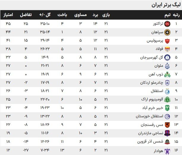 فرصت طلایی برای سپاهان؛ گل گهر به دنبال کم کردن فاصله با فولاد