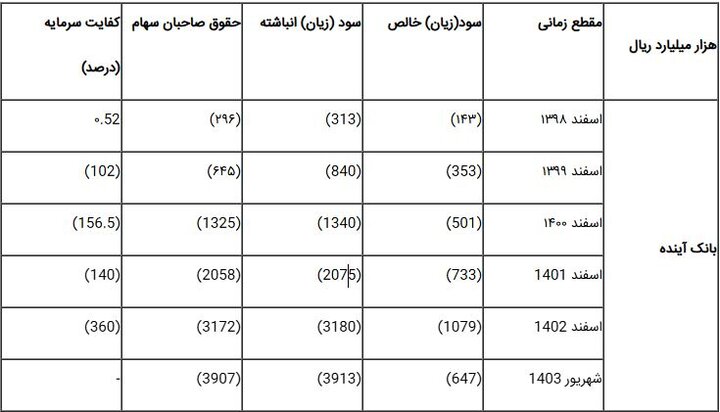 ۱۳۸ نماینده از سران قوا پیگیر برخورد با بانک آینده شدند