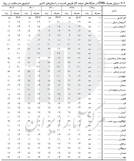 کدام استان‌ها بیشترین جایگاه‌ CNG را دارند؟