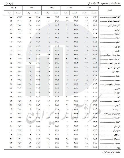 گیلان پیرترین استان کشور